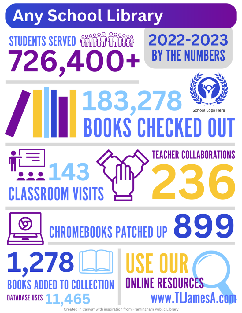 Any School Library
STUDENTS SERVED 2022-2023
726,400+ BY THE NUMBERS
183,278
School Logo Here
BOOKS CHECKED OUT
143
CLASSROOM VISITS
TEACHER COLLABORATIONS
236
CHROMEBOOKS PATCHED UP
899
1,278 USE OUR
BOOKS ADDED TO COLLECTION ONLINE RESOURCES
DATABASE USES 11,465
www.TLJamesA.com
Created with inspiration from Framingham Public Library
Any School Library
STUDENTS SERVED 2022-2023
ÿ ÿÿÿÿÿÿ
726,400+ BY THE NUMBERS
/
183,278
School Logo Here
BOOKS CHECKED OUT
143
CLASSROOM VISITS
TEACHER COLLABORATIONS
236
CHROMEBOOKS PATCHED UP
899
1,278 USE OUR
BOOKS ADDED TO COLLECTION ONLINE RESOURCES
DATABASE USES 11,465
www.TLJamesA.com
Created in CanvaⓇ with inspiration from Framingham Public Library
